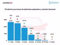 El precio medio del coche eléctrico de ocasión en España cae un 3,8% interanual en septiembre